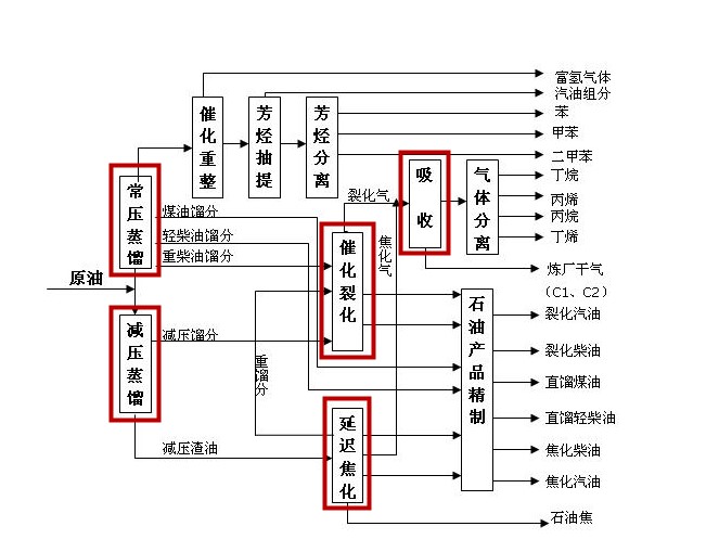 煉油流程圖