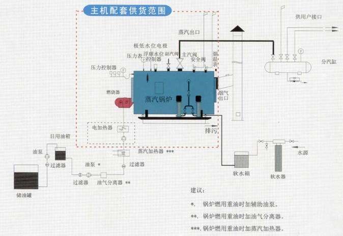 szs系列鍋爐流程圖