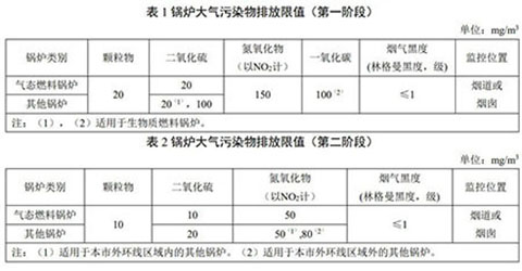 上海燃氣蒸汽鍋爐環保標準表1